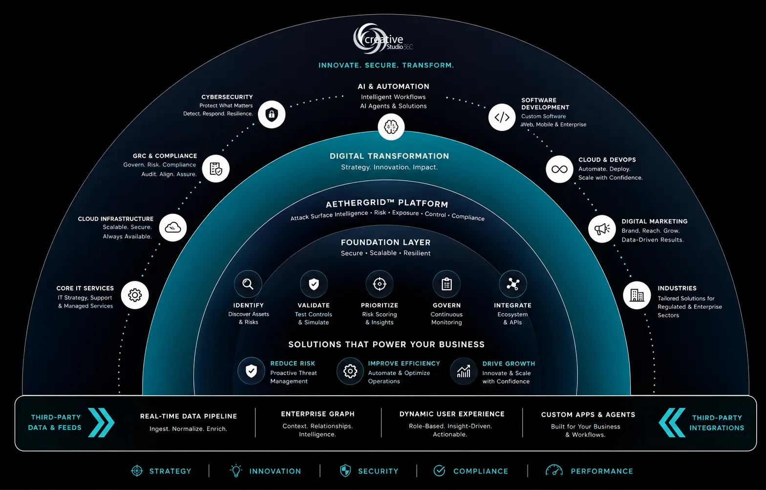 Diagram of the F Creative Studio 360 practices: cybersecurity, AI, cloud and software